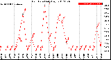 Milwaukee Weather Rain Rate<br>Daily High