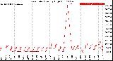 Milwaukee Weather Rain Rate<br>Monthly High