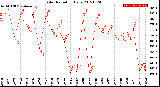 Milwaukee Weather Solar Radiation<br>Daily