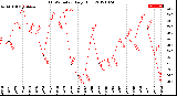 Milwaukee Weather THSW Index<br>Daily High