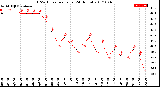 Milwaukee Weather THSW Index<br>per Hour<br>(24 Hours)