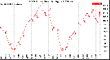 Milwaukee Weather THSW Index<br>Monthly High