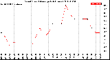 Milwaukee Weather Wind Speed<br>Average<br>(24 Hours)