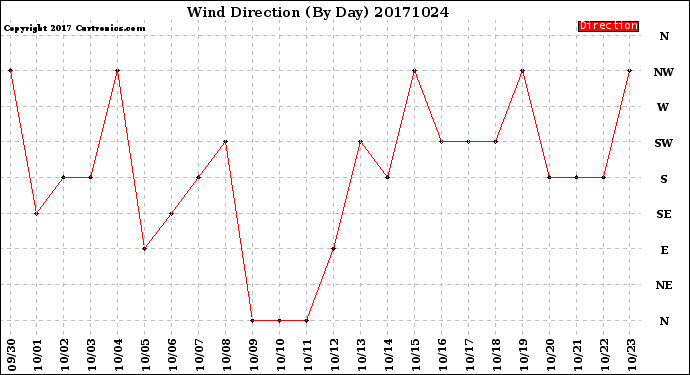 Milwaukee Weather Wind Direction<br>(By Day)