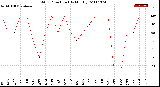 Milwaukee Weather Wind Direction<br>(By Month)