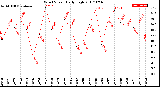 Milwaukee Weather Wind Speed<br>Daily High