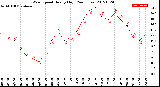 Milwaukee Weather Wind Speed<br>Hourly High<br>(24 Hours)