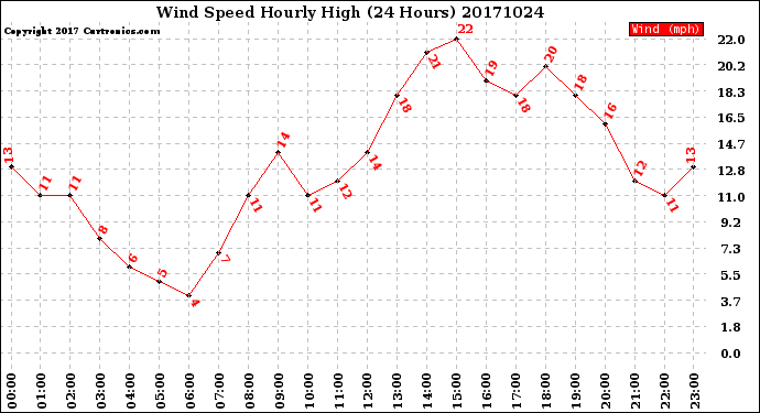 Milwaukee Weather Wind Speed<br>Hourly High<br>(24 Hours)