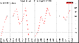 Milwaukee Weather Wind Direction<br>Daily High