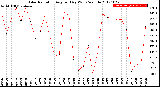 Milwaukee Weather Solar Radiation<br>Avg per Day W/m2/minute