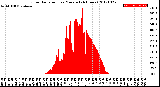 Milwaukee Weather Solar Radiation<br>per Minute<br>(24 Hours)