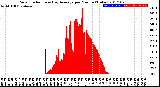 Milwaukee Weather Solar Radiation<br>& Day Average<br>per Minute<br>(Today)