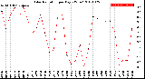 Milwaukee Weather Solar Radiation<br>per Day KW/m2