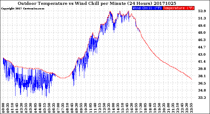 Milwaukee Weather Outdoor Temperature<br>vs Wind Chill<br>per Minute<br>(24 Hours)