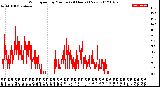 Milwaukee Weather Wind Speed<br>by Minute<br>(24 Hours) (New)