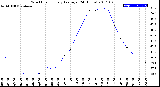 Milwaukee Weather Wind Chill<br>Hourly Average<br>(24 Hours)