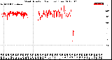 Milwaukee Weather Wind Direction<br>(24 Hours) (Raw)