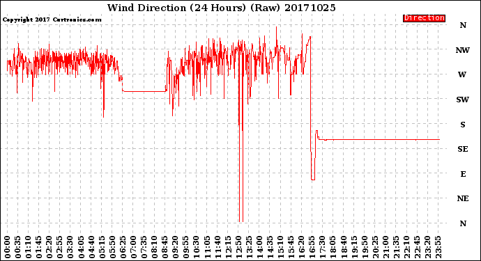 Milwaukee Weather Wind Direction<br>(24 Hours) (Raw)