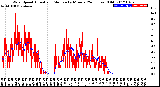 Milwaukee Weather Wind Speed<br>Actual and Median<br>by Minute<br>(24 Hours) (Old)