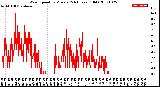 Milwaukee Weather Wind Speed<br>by Minute<br>(24 Hours) (Old)