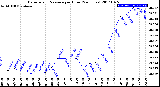 Milwaukee Weather Barometric Pressure<br>per Hour<br>(24 Hours)