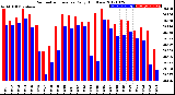 Milwaukee Weather Barometric Pressure<br>Daily High/Low