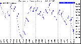 Milwaukee Weather Barometric Pressure<br>Daily High