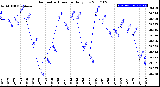 Milwaukee Weather Barometric Pressure<br>Daily Low