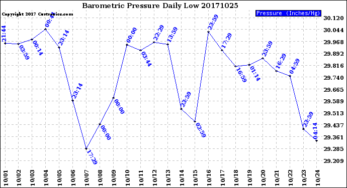 Milwaukee Weather Barometric Pressure<br>Daily Low