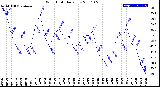 Milwaukee Weather Wind Chill<br>Daily Low