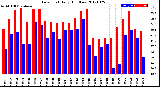 Milwaukee Weather Dew Point<br>Daily High/Low