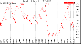 Milwaukee Weather Dew Point<br>Daily High