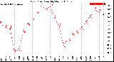 Milwaukee Weather Dew Point<br>Monthly High