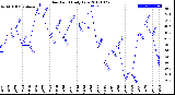 Milwaukee Weather Dew Point<br>Daily Low