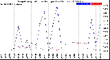 Milwaukee Weather Evapotranspiration<br>vs Rain per Day<br>(Inches)