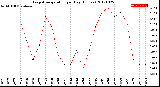 Milwaukee Weather Evapotranspiration<br>per Day (Inches)