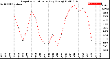 Milwaukee Weather Evapotranspiration<br>per Day (Ozs sq/ft)