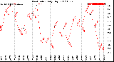 Milwaukee Weather Heat Index<br>Daily High