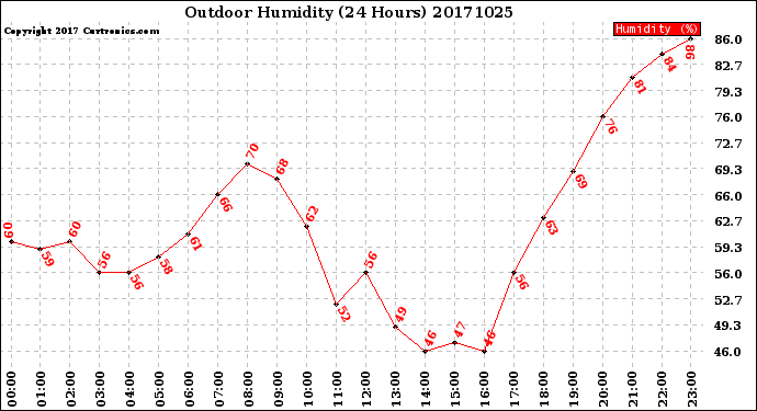 Milwaukee Weather Outdoor Humidity<br>(24 Hours)