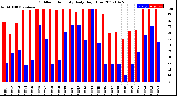 Milwaukee Weather Outdoor Humidity<br>Daily High/Low