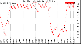 Milwaukee Weather Outdoor Humidity<br>Daily High