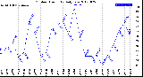 Milwaukee Weather Outdoor Humidity<br>Daily Low