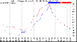 Milwaukee Weather Outdoor Temperature<br>vs Wind Chill<br>(24 Hours)