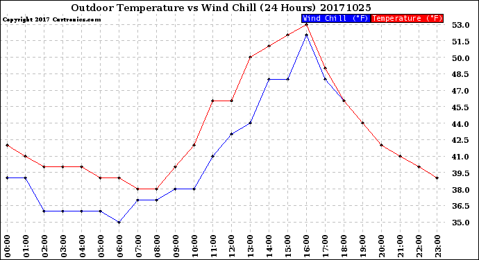 Milwaukee Weather Outdoor Temperature<br>vs Wind Chill<br>(24 Hours)