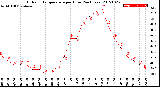 Milwaukee Weather Outdoor Temperature<br>per Hour<br>(24 Hours)