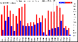 Milwaukee Weather Outdoor Temperature<br>Daily High/Low