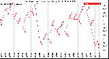 Milwaukee Weather Outdoor Temperature<br>Daily High