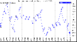 Milwaukee Weather Outdoor Temperature<br>Daily Low