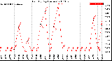 Milwaukee Weather Rain<br>By Day<br>(Inches)