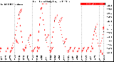 Milwaukee Weather Rain Rate<br>Daily High